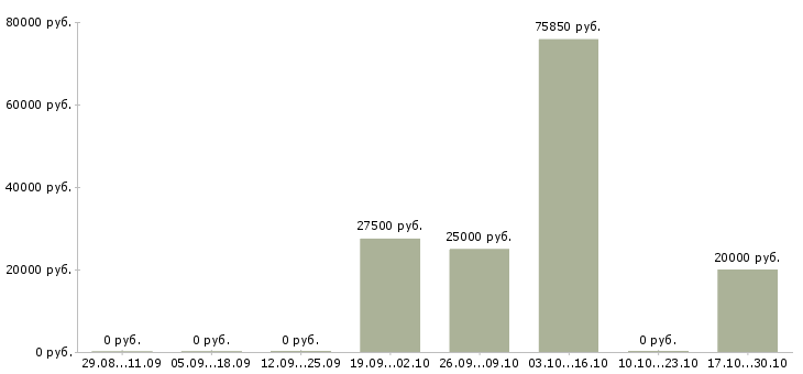 Вакансии менеджер по заключению договоров Якутия - Медиана зарплат менеджер по заключению договоров Якутия за 2 месяца