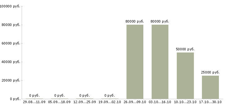 Вакансии менеджер по продажам строительного оборудования в Тюмени - Медиана зарплат менеджер по продажам строительного оборудования в Тюмени за 2 месяца