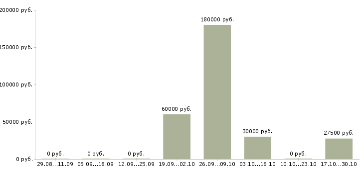 Вакансии менеджер по работе с контрагентами в Кирове - Медиана зарплат менеджер по работе с контрагентами в Кирове за 2 месяца