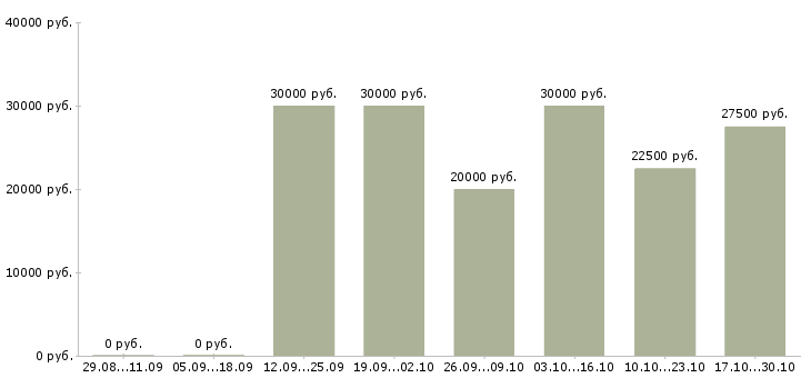 Вакансии менеджер по распространению в Волгограде - Медиана зарплат менеджер по распространению в Волгограде за 2 месяца