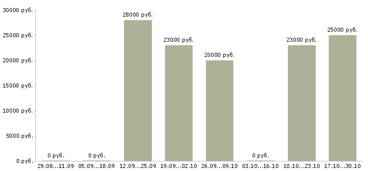 Вакансии менеджер по распространению в Челябинске - Медиана зарплат менеджер по распространению в Челябинске за 2 месяца