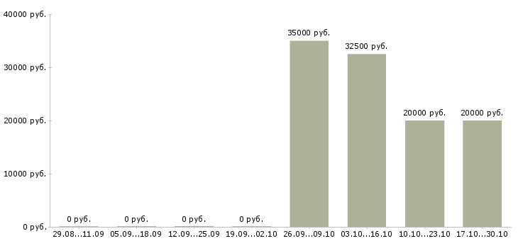 Вакансии менеджер по строительным объектам в Барнауле - Медиана зарплат менеджер по строительным объектам в Барнауле за 2 месяца