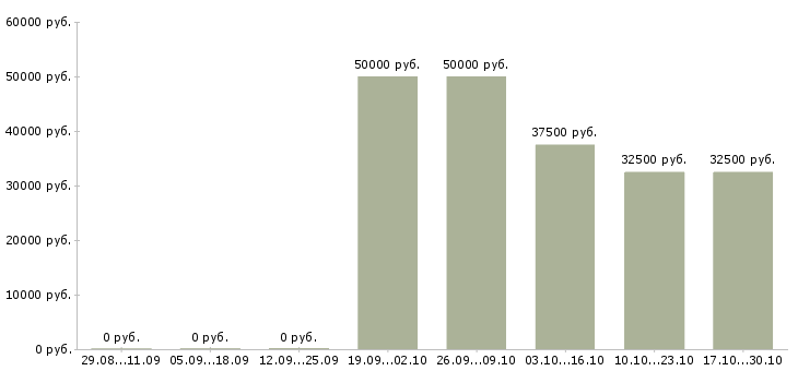 Вакансии монтажник дверей и окон Санкт-петербург - Медиана зарплат монтажник дверей и окон Санкт-петербург за 2 месяца