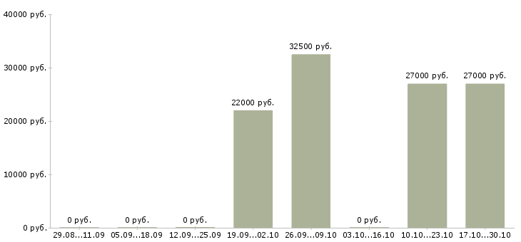 Вакансии оператор по контролю качества в Тюмени - Медиана зарплат оператор по контролю качества в Тюмени за 2 месяца