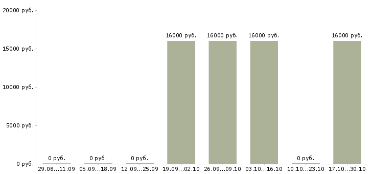 Вакансии оператор холодных звонков Коми - Медиана зарплат оператор холодных звонков Коми за 2 месяца