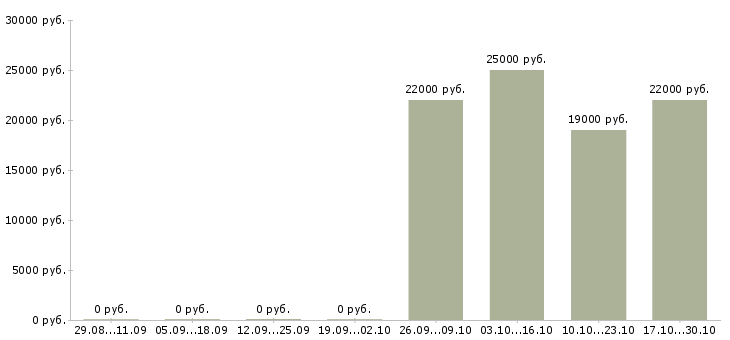 Вакансии помощник диспетчера Татарстан - Медиана зарплат помощник диспетчера Татарстан за 2 месяца