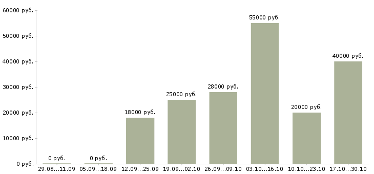 Вакансии помощник руководителя по развитию в Тюмени - Медиана зарплат помощник руководителя по развитию в Тюмени за 2 месяца
