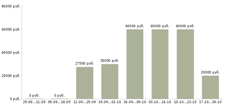 Вакансии предлагаем удаленную работу Симферополь - Медиана зарплат предлагаем удаленную работу Симферополь за 2 месяца