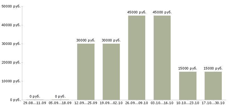 Вакансии предлагаем удаленную работу в Махачкале - Медиана зарплат предлагаем удаленную работу в Махачкале за 2 месяца