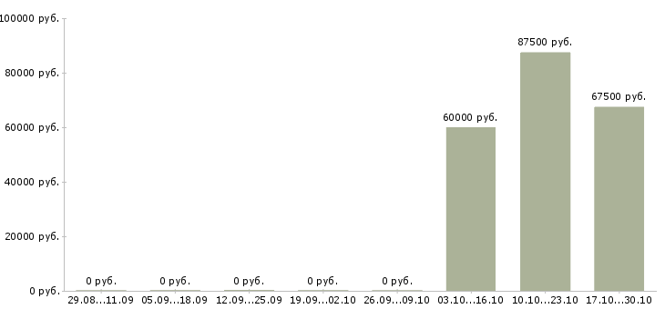 Вакансии программист 1с бухгалтерия в Самаре - Медиана зарплат программист 1с бухгалтерия в Самаре за 2 месяца