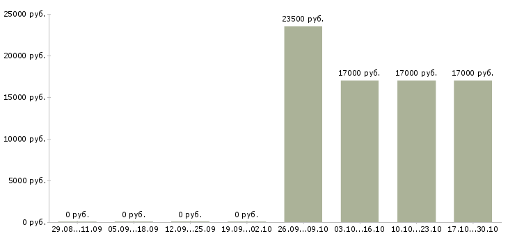 Вакансии продавец в продовольственные магазины в Тюмени - Медиана зарплат продавец в продовольственные магазины в Тюмени за 2 месяца