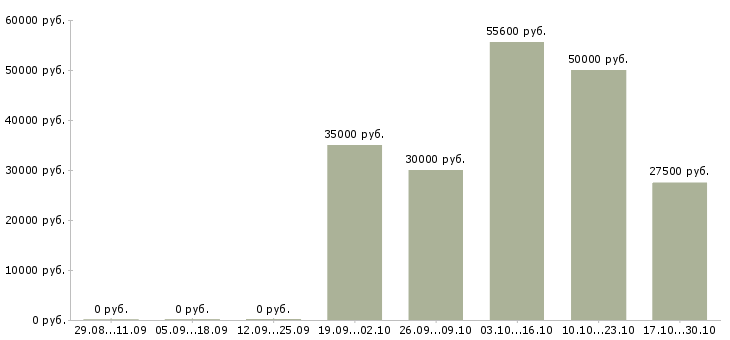 Вакансии рекрутер в компанию в Самаре - Медиана зарплат рекрутер в компанию в Самаре за 2 месяца