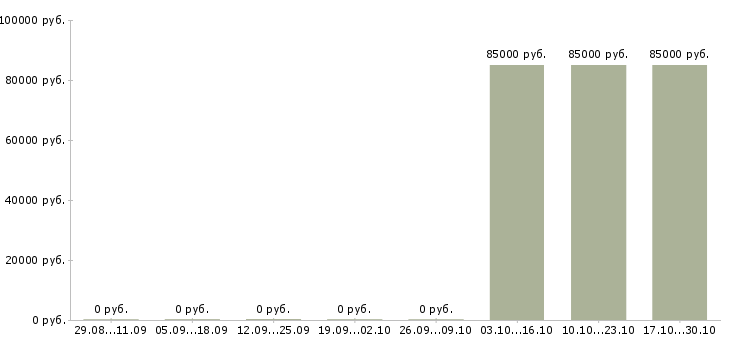 Вакансии руководитель в отдел продаж недвижимости в Рязани - Медиана зарплат руководитель в отдел продаж недвижимости в Рязани за 2 месяца