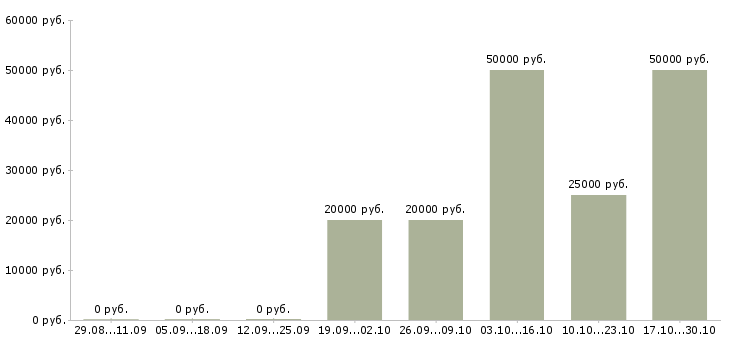 Вакансии руководитель группы обучения в Тольятти - Медиана зарплат руководитель группы обучения в Тольятти за 2 месяца