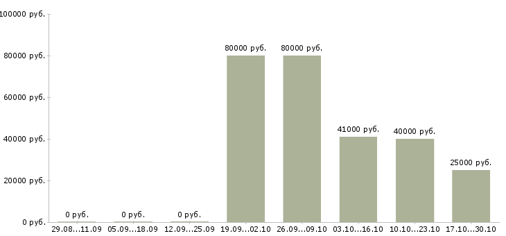 Вакансии руководитель отдела аналитики Ростов-на-дону - Медиана зарплат руководитель отдела аналитики Ростов-на-дону за 2 месяца
