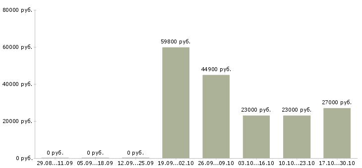 Вакансии слесарь кипиа 5 разряда в Москве - Медиана зарплат слесарь кипиа 5 разряда в Москве за 2 месяца