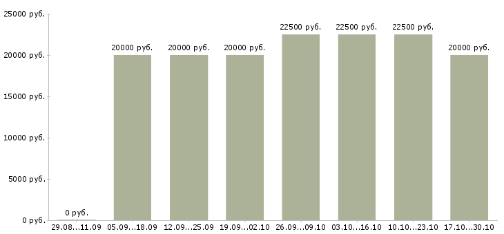 Вакансии специалист на обработку заказов Мордовия - Медиана зарплат специалист на обработку заказов Мордовия за 2 месяца