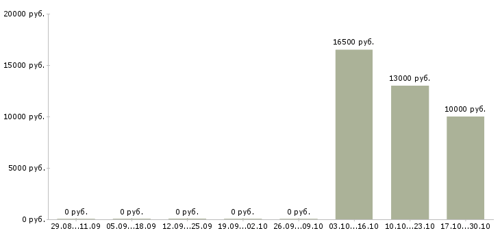 Вакансии специалист на первичную документацию в Кургане - Медиана зарплат специалист на первичную документацию в Кургане за 2 месяца
