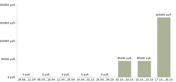 Вакансии специалист отдела страхования в Ярославле - Медиана зарплат специалист отдела страхования в Ярославле за 2 месяца