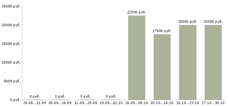 Вакансии специалист по обработке заказов в Череповце - Медиана зарплат специалист по обработке заказов в Череповце за 2 месяца