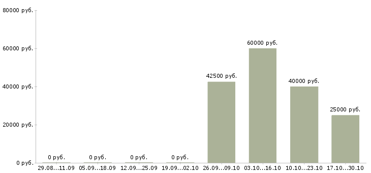 Вакансии специалист по подбору автомобилей Ростов-на-дону - Медиана зарплат специалист по подбору автомобилей Ростов-на-дону за 2 месяца