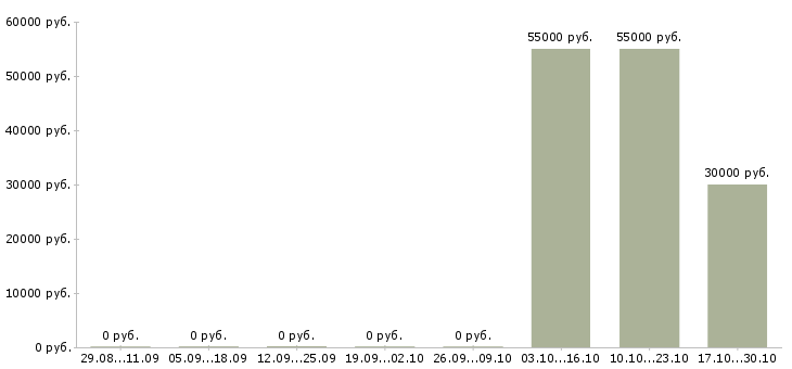 Вакансии специалист по подбору автомобилей в Владивостоке - Медиана зарплат специалист по подбору автомобилей в Владивостоке за 2 месяца