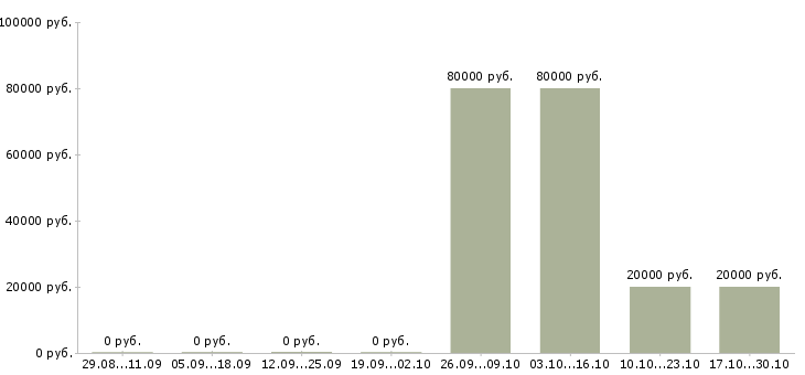 Вакансии старший менеджер офиса Ростов-на-дону - Медиана зарплат старший менеджер офиса Ростов-на-дону за 2 месяца