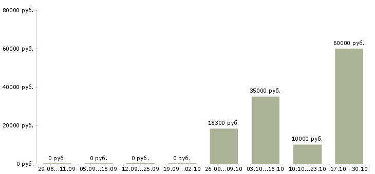 Вакансии старший менеджер офиса в Челябинске - Медиана зарплат старший менеджер офиса в Челябинске за 2 месяца