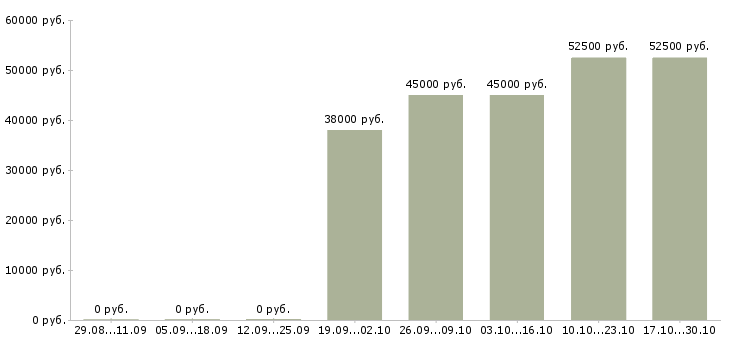 Вакансии техник по ремонту оборудования в Химках - Медиана зарплат техник по ремонту оборудования в Химках за 2 месяца