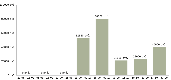 Вакансии технолог склада Удмуртия - Медиана зарплат технолог склада Удмуртия за 2 месяца