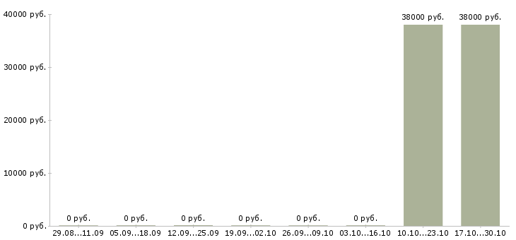 Вакансии технолог склада в Астрахани - Медиана зарплат технолог склада в Астрахани за 2 месяца