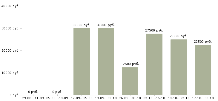 Вакансии требуется менеджер для интернет магазина в Владивостоке - Медиана зарплат требуется менеджер для интернет магазина в Владивостоке за 2 месяца