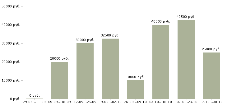 Вакансии требуется сотрудник на удаленную работу в Сыктывкаре - Медиана зарплат требуется сотрудник на удаленную работу в Сыктывкаре за 2 месяца