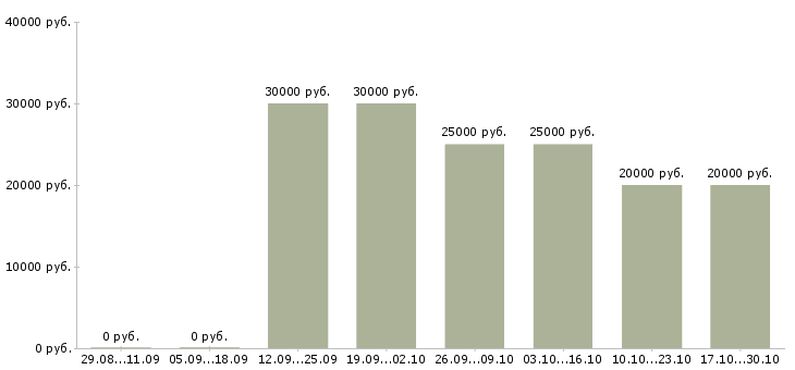 Вакансии требуются менеджеры для удаленной работы в Тамбове - Медиана зарплат требуются менеджеры для удаленной работы в Тамбове за 2 месяца