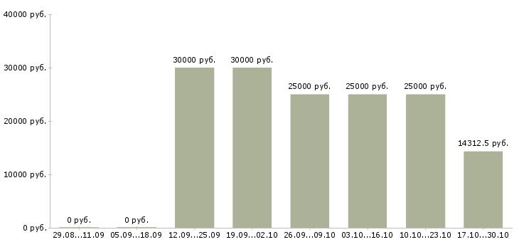 Вакансии требуются менеджеры по рекламе в Ижевске - Медиана зарплат требуются менеджеры по рекламе в Ижевске за 2 месяца