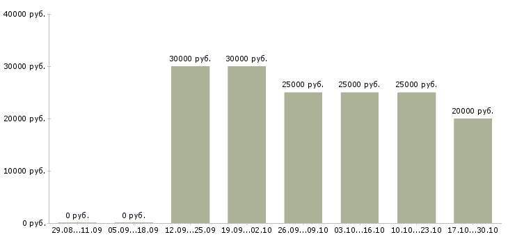 Вакансии требуются менеджеры по рекламе в Липецке - Медиана зарплат требуются менеджеры по рекламе в Липецке за 2 месяца