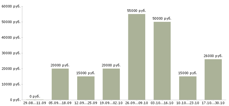 Вакансии требуются сотрудники для работы удаленно в Саранске - Медиана зарплат требуются сотрудники для работы удаленно в Саранске за 2 месяца