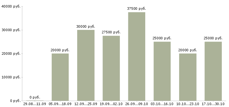 Вакансии требуются сотрудники для удаленной работы в Саранске - Медиана зарплат требуются сотрудники для удаленной работы в Саранске за 2 месяца