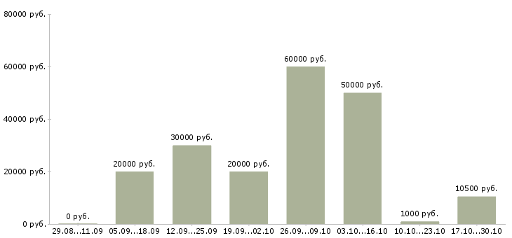 Вакансии требуются сотрудники удаленно в Сыктывкаре - Медиана зарплат требуются сотрудники удаленно в Сыктывкаре за 2 месяца