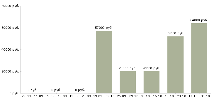 Вакансии упаковщица вахтовым методом Санкт-петербург - Медиана зарплат упаковщица вахтовым методом Санкт-петербург за 2 месяца