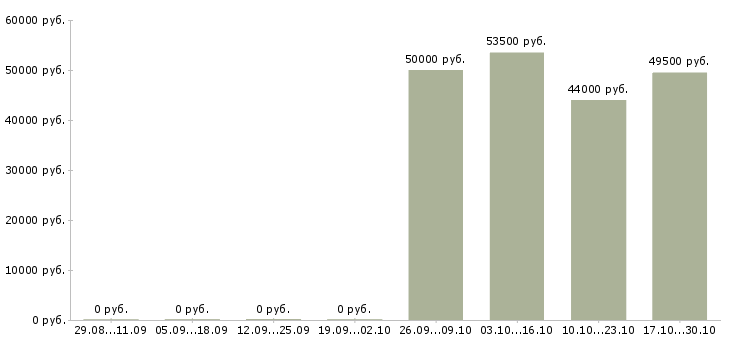 Вакансии фрезеровщик вахта Ростов-на-дону - Медиана зарплат фрезеровщик вахта Ростов-на-дону за 2 месяца