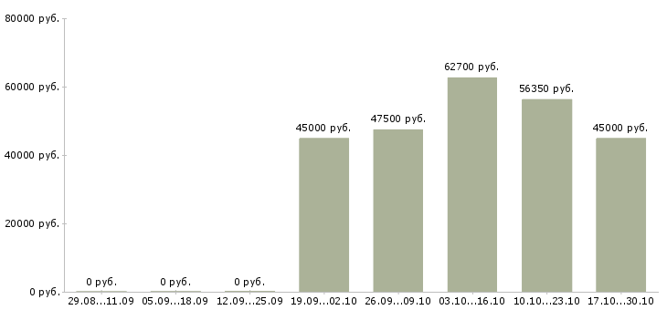 Вакансии фрезеровщик вахтой в Туле - Медиана зарплат фрезеровщик вахтой в Туле за 2 месяца