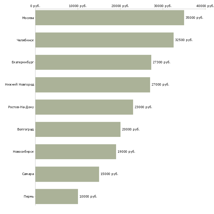 Поиск работы виза менеджер-Медиана зарплаты для вакансии «виза менеджер» в других городах