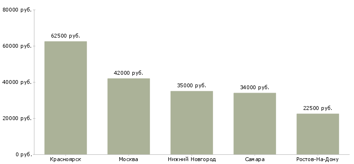 Поиск работы диспетчер по выпуску-Медиана зарплаты для вакансии «диспетчер по выпуску» в других городах