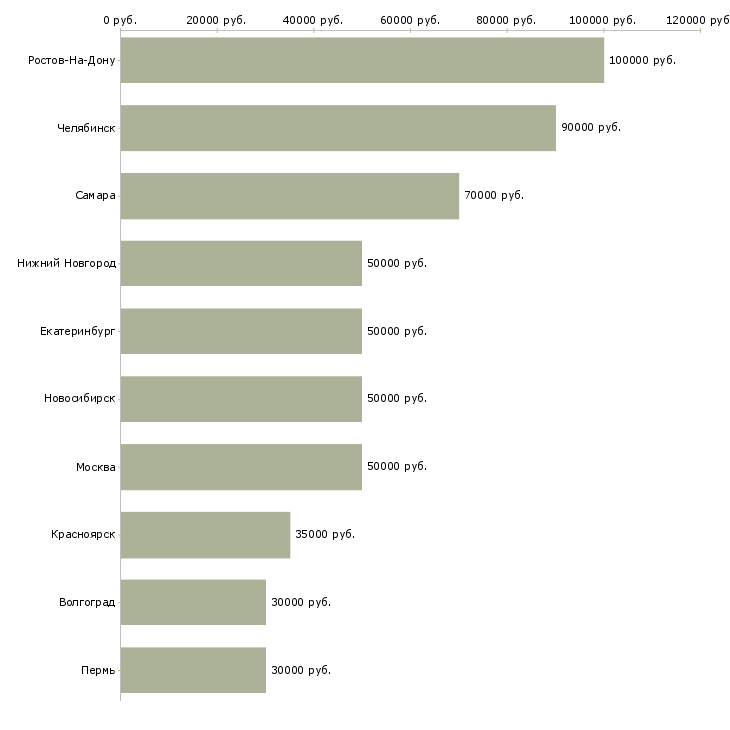 Поиск работы коммерческий директор филиала-Медиана зарплаты для вакансии «коммерческий директор филиала» в других городах