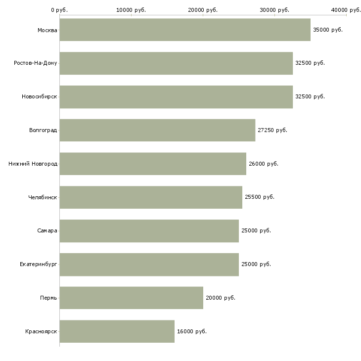 Поиск работы менеджер по распространению-Медиана зарплаты для вакансии «менеджер по распространению» в других городах