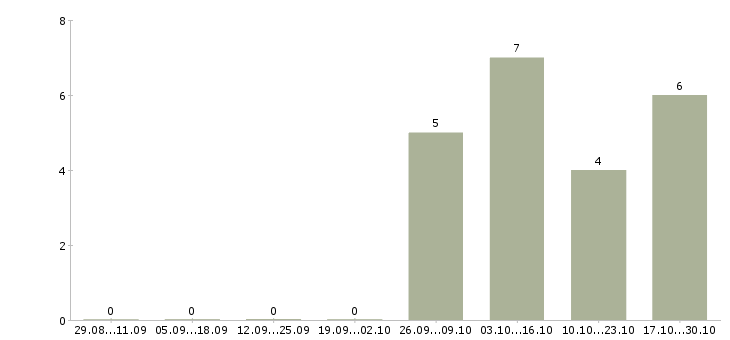 Работа водитель вахтового автобуса Башкортостан - Число вакансий Башкортостан по специальности водитель вахтового автобуса за 2 месяца