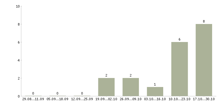 Работа специалист по подбору автомобиля Башкортостан - Число вакансий Башкортостан по специальности специалист по подбору автомобиля за 2 месяца