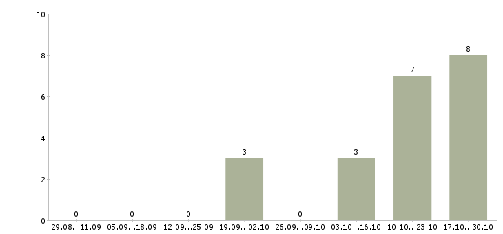 Работа менеджер по заключению договоров Дагестан - Число вакансий Дагестан по специальности менеджер по заключению договоров за 2 месяца