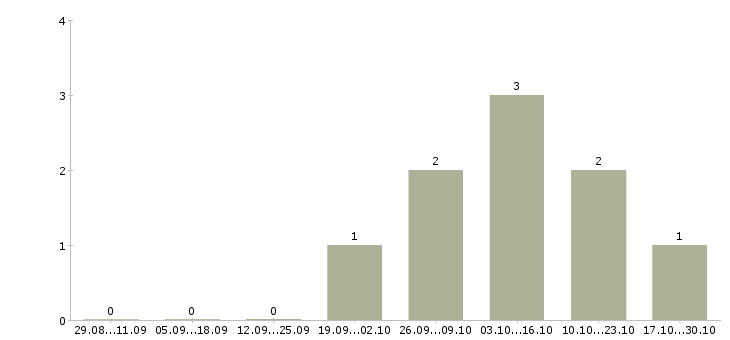 Работа оператор на холодные звонки Коми - Число вакансий Коми по специальности оператор на холодные звонки за 2 месяца